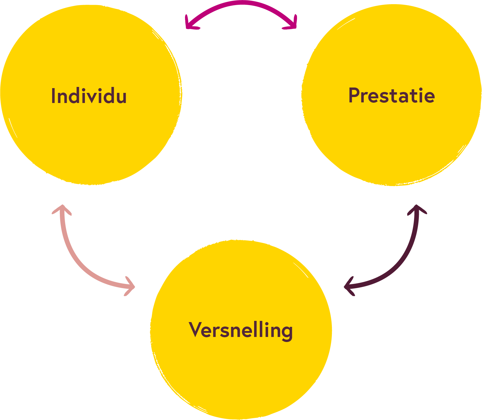 Drie losse cirkel met in elke cirkel 1 woord, namelijk individu, prestatie of versnelling. Alle cirkels zijn verbonden met elkaar door twee richtingen pijlen. 